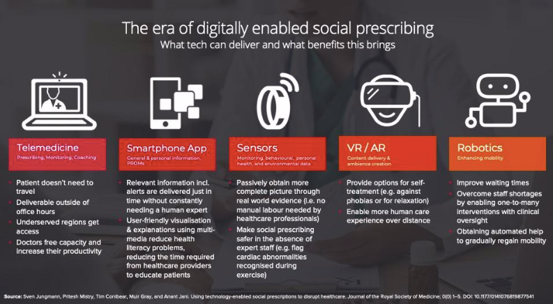 Using technology-enabled social prescriptions to disrupt healthcare